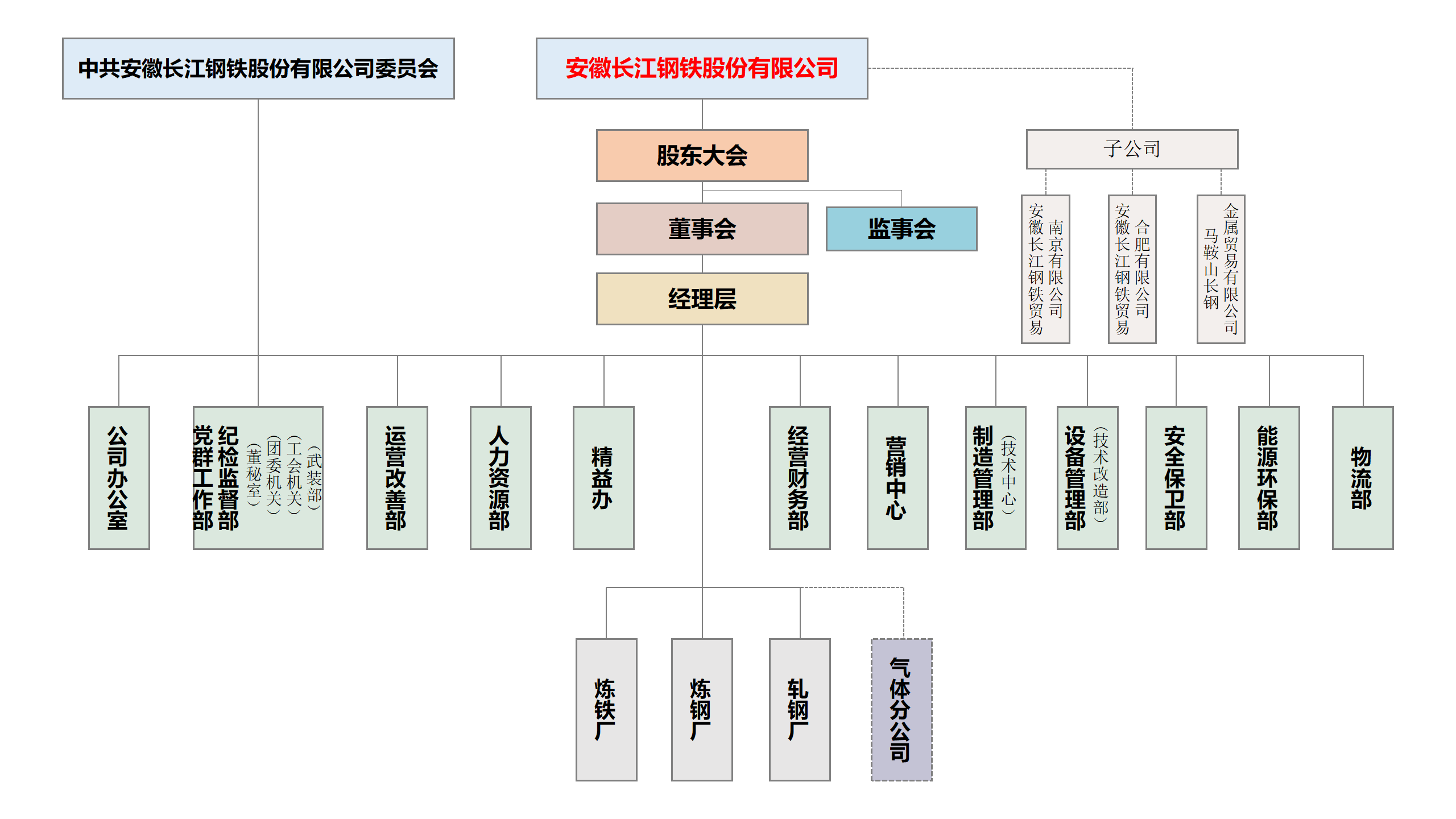 组织机构 - 公司概况 安徽长江钢铁股份有限公司